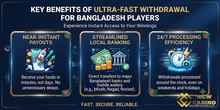 Key Benefits of MCW CASINO Ultra-Fast Withdrawal for Bangladesh Players
